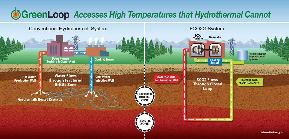 Closed Loop Systems Geothermal Rising Using the Earth to Save